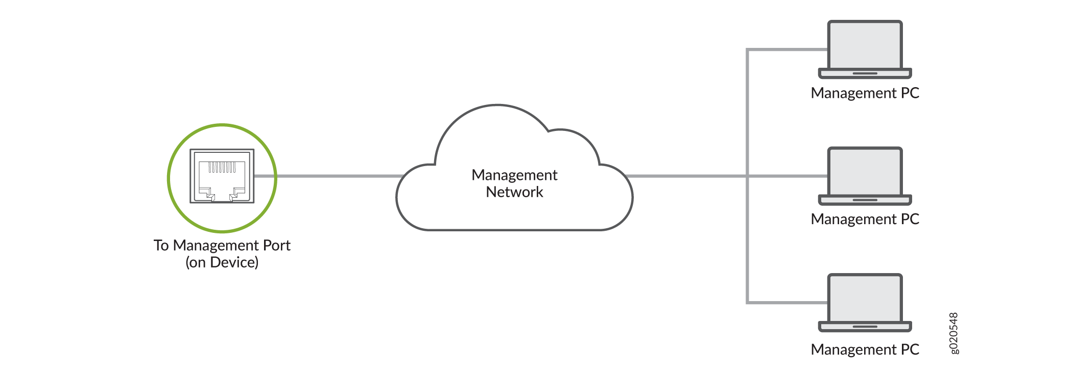 Connect Your Device to a Network for Out-of-Band Management