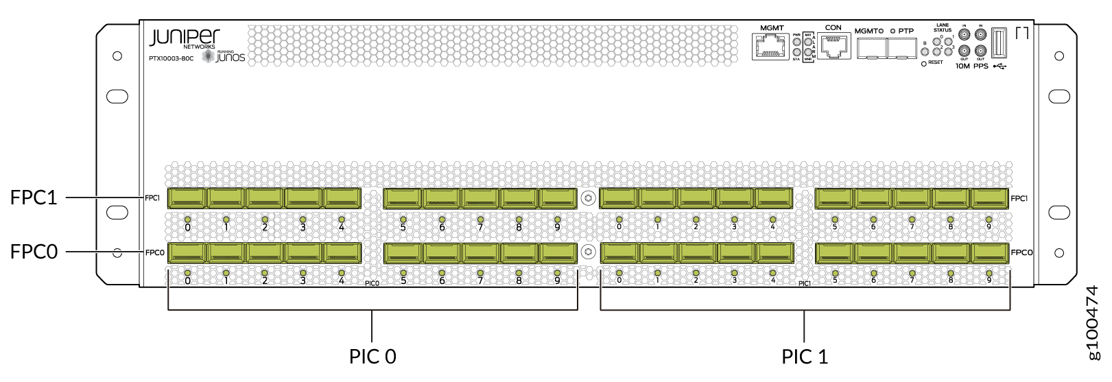 Juniper Networks PTX10003-80C router front panel with FPC0, FPC1, PIC0, PIC1, port numbers, MGMT, CON, PTP, 10M PPS interfaces, and status LEDs.