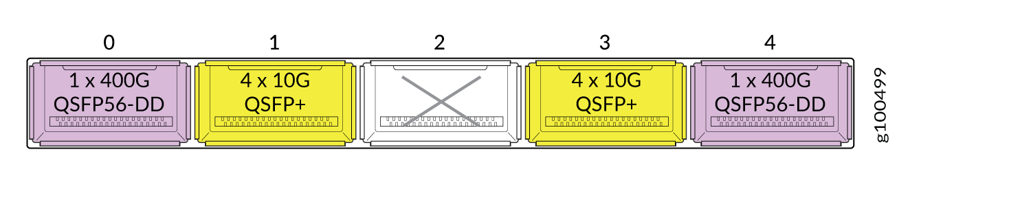 Network device layout with ports: Port 0 is a 400G QSFP56-DD (purple), Ports 1 and 3 are four 10G QSFP+ (yellow), Port 2 is unused (gray X), Port 4 is a 400G QSFP56-DD (purple). Label g100499.