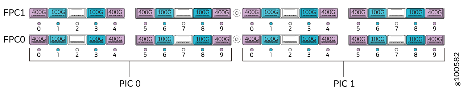 Diagram of a network device showing port layout on two Flexible PIC Concentrators labeled FPC0 and FPC1. Each has two Physical Interface Cards labeled PIC 0 and PIC 1 with ports numbered 0 to 9. Ports are color-coded and labeled by capacity: 400G in purple and 100G in blue.