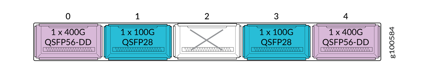 Schematic of a network switch with ports 0 and 4 as 400G QSFP56-DD purple, ports 1 and 3 as 100G QSFP28 blue, and port 2 empty or disabled.