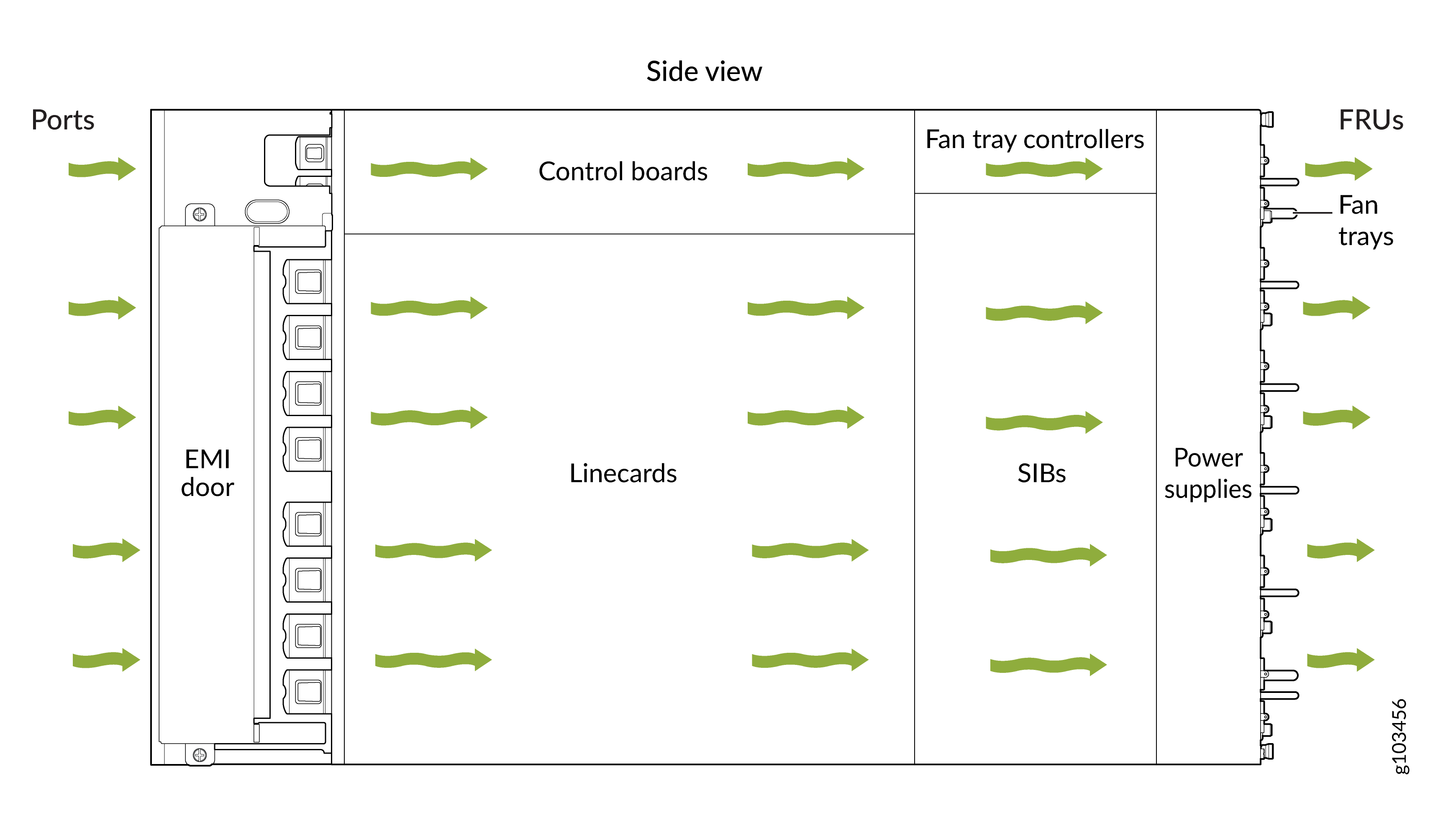 Side view diagram of a network device showing airflow direction with labeled components including ports, EMI door, control boards, linecards, SIBs, fan tray controllers, power supplies, and FRUs.