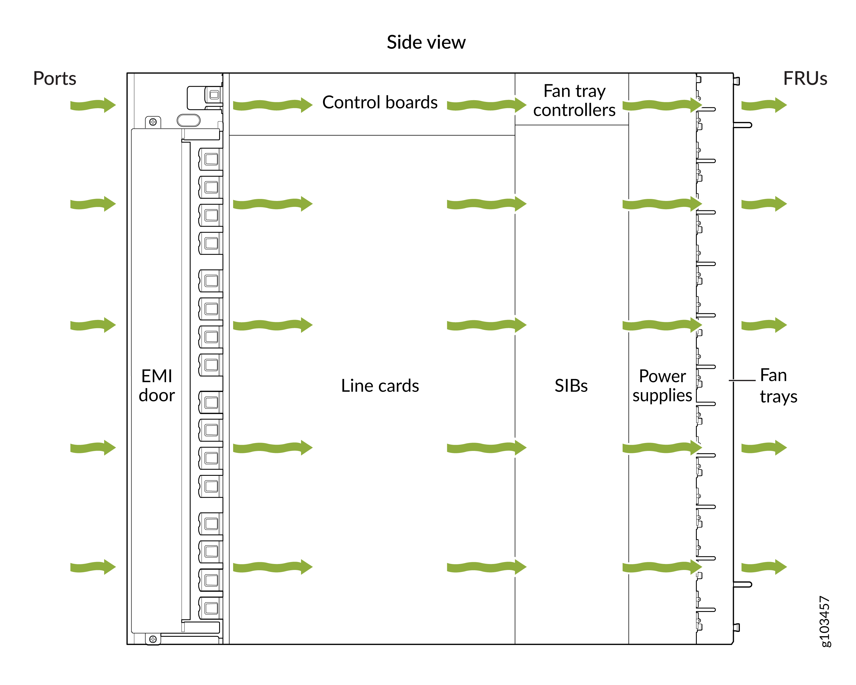 Side view diagram of a network equipment chassis showing airflow direction with green arrows through ports, EMI door, control boards, line cards, SIBs, fan tray controllers, power supplies, fan trays, and FRUs.