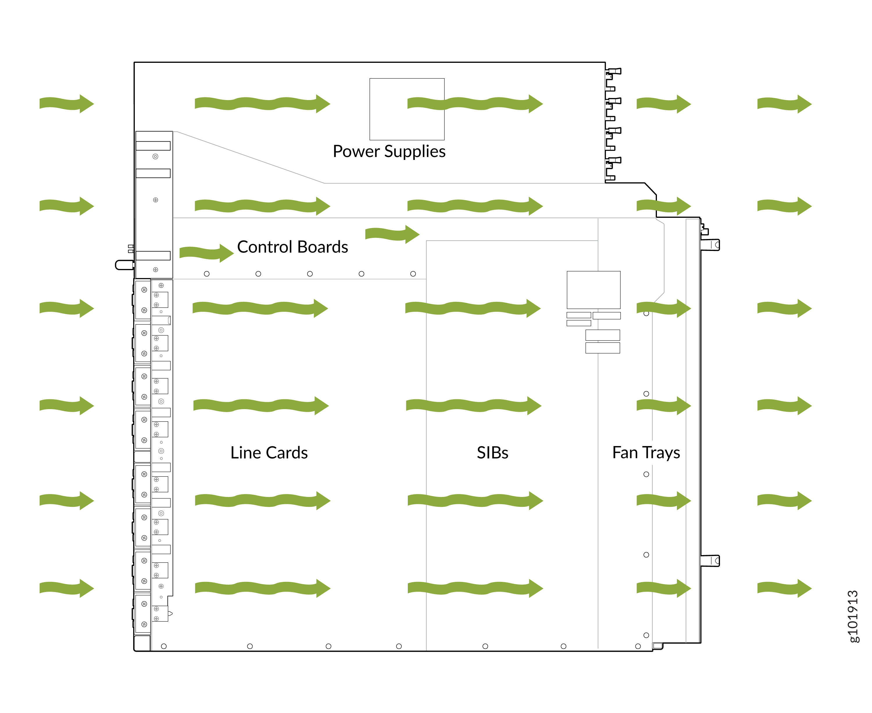 Diagram of a hardware system showing airflow with green arrows through components: power supplies at the top, control boards below, central line cards, adjacent switch interface boards, and fan trays on the right for cooling.