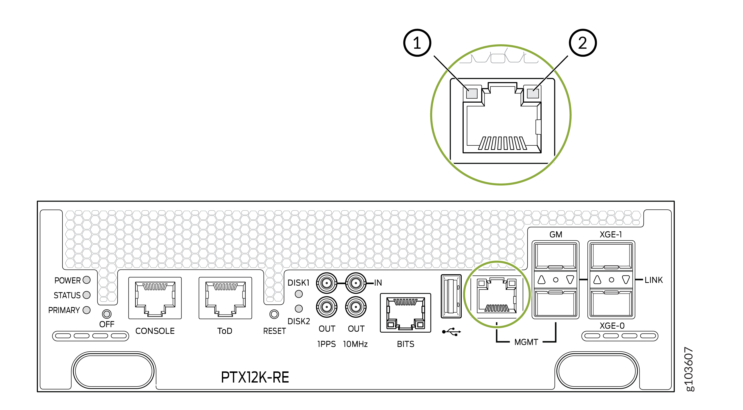 Rear panel of PTX12K-RE with ports and indicators: Power, Status, Primary LEDs; Console, ToD, Reset; DISK1, DISK2 LEDs; 1PPS, 10MHz, BITS; MGMT Ethernet; GM, XGE ports. Zoom on MGMT pin layout.