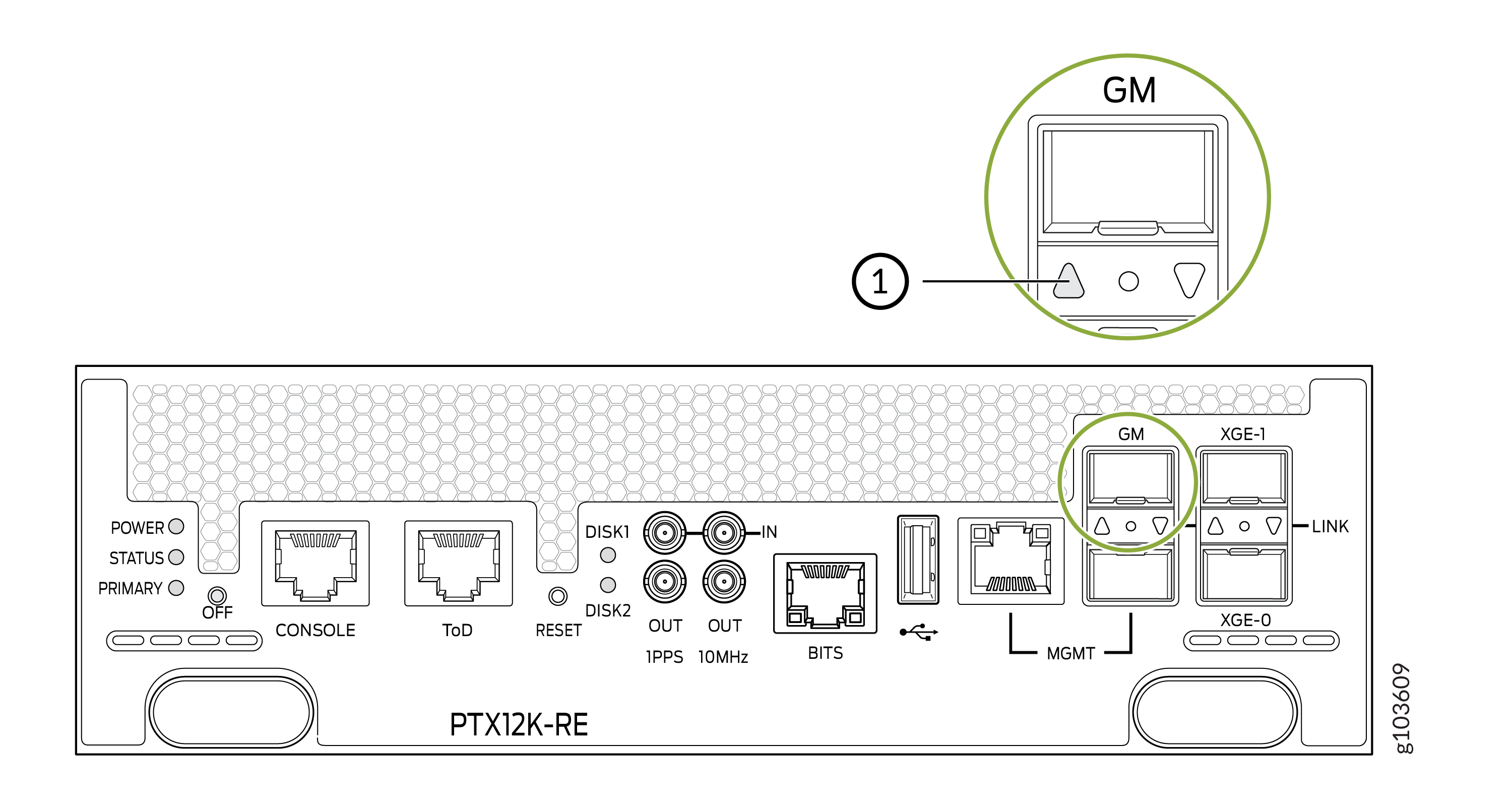 Rear panel of PTX12K-RE with LEDs for power and status, console, ToD, reset button, DISK1 and DISK2 indicators, 1PPS, 10MHz, BITS, USB, MGMT, GM, and XGE-0 and XGE-1 ports for network and timing connectivity.