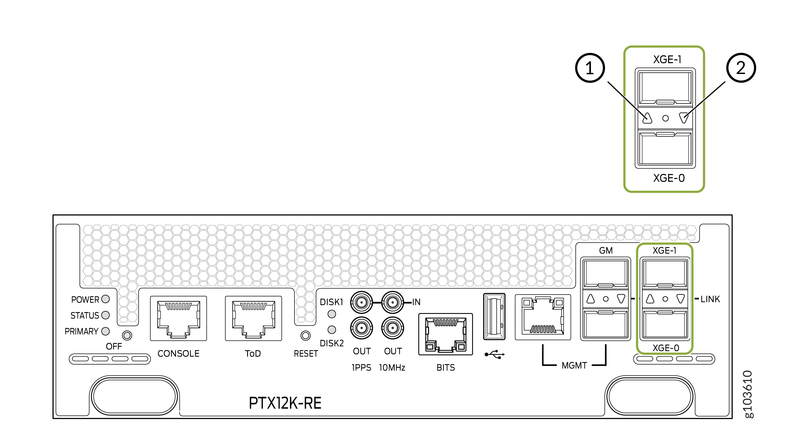 Rear panel of PTX12K-RE with POWER, STATUS, PRIMARY, OFF LEDs; CONSOLE, ToD ports; RESET button; DISK1, DISK2 LEDs; 1PPS, 10MHz, BITS, USB, MGMT ports; XGE-0, XGE-1; GM port.