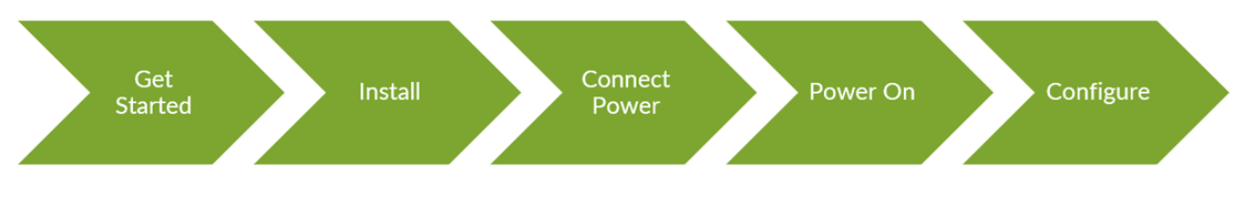 Step-by-step process: Get Started, Install, Connect Power, Power On, Configure.