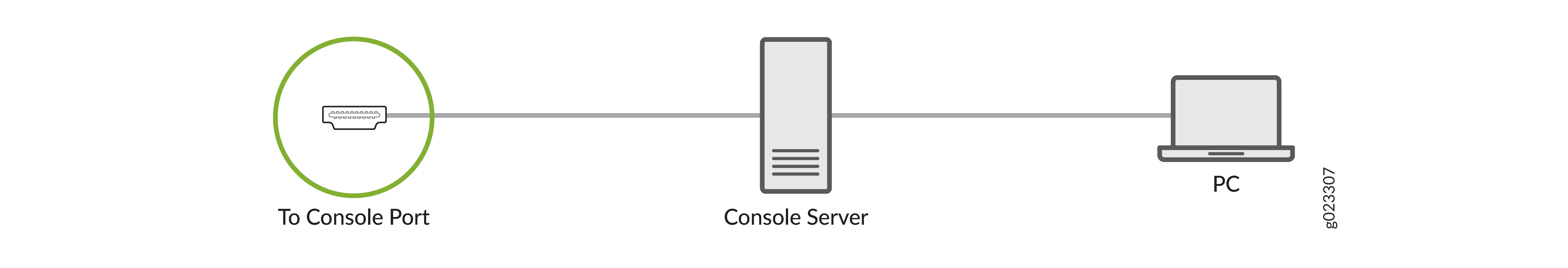 Connection setup diagram showing a PC linked to a console server, which connects to a device's console port for management.