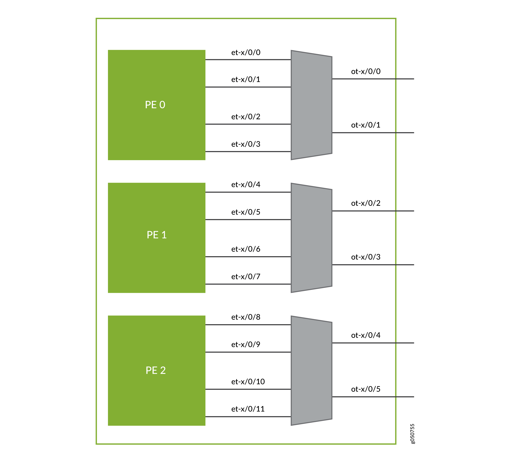 QFX10K-12C-DWDM Interfaces