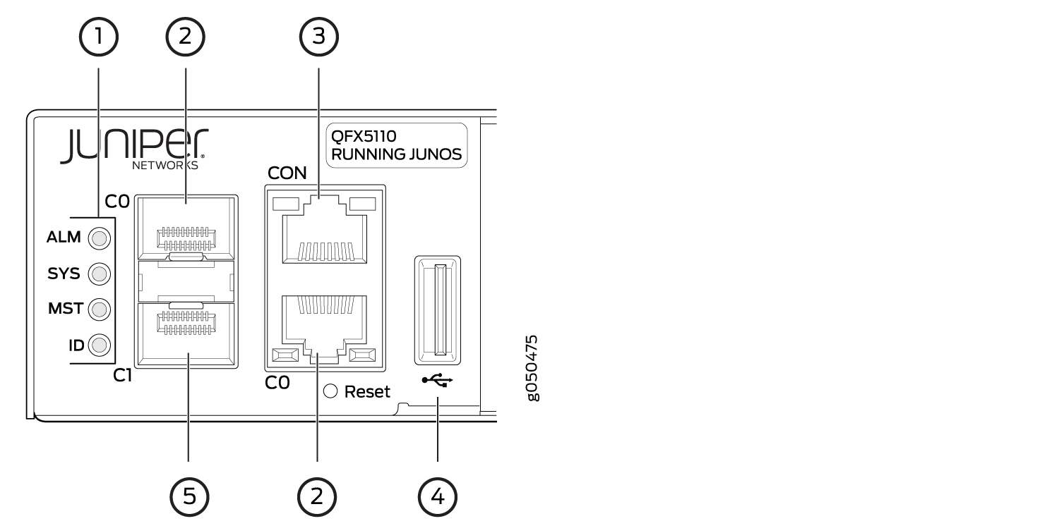 Diagram of Juniper Networks QFX5110 switch front panel with labeled components: LED indicators ALM SYS MST ID, console ports C0 C1, management ports CON, USB port, and reset button.
