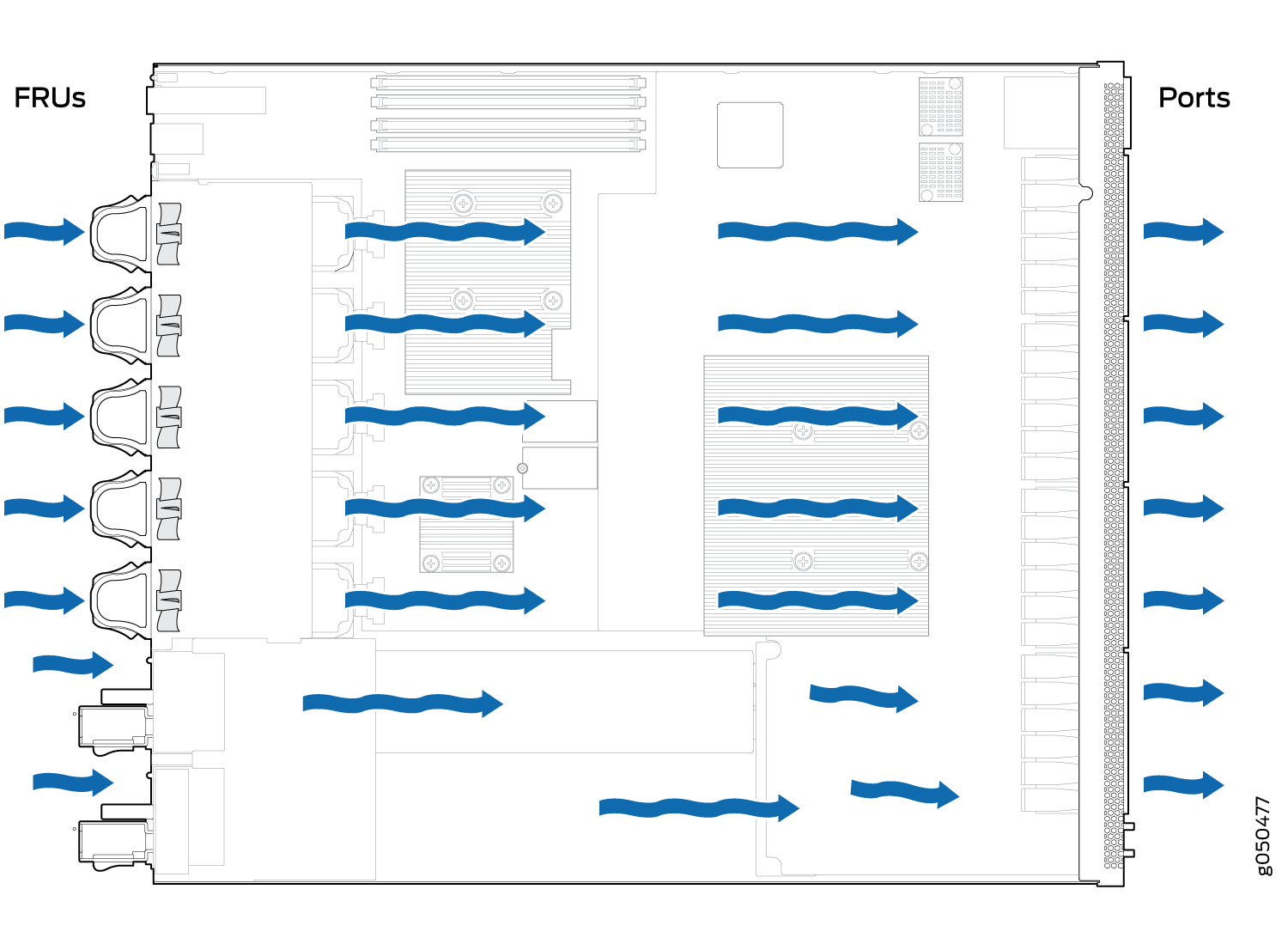 Schematic diagram of server airflow with blue arrows showing cooling path over CPUs and memory. FRUs on the left and ports on the right.