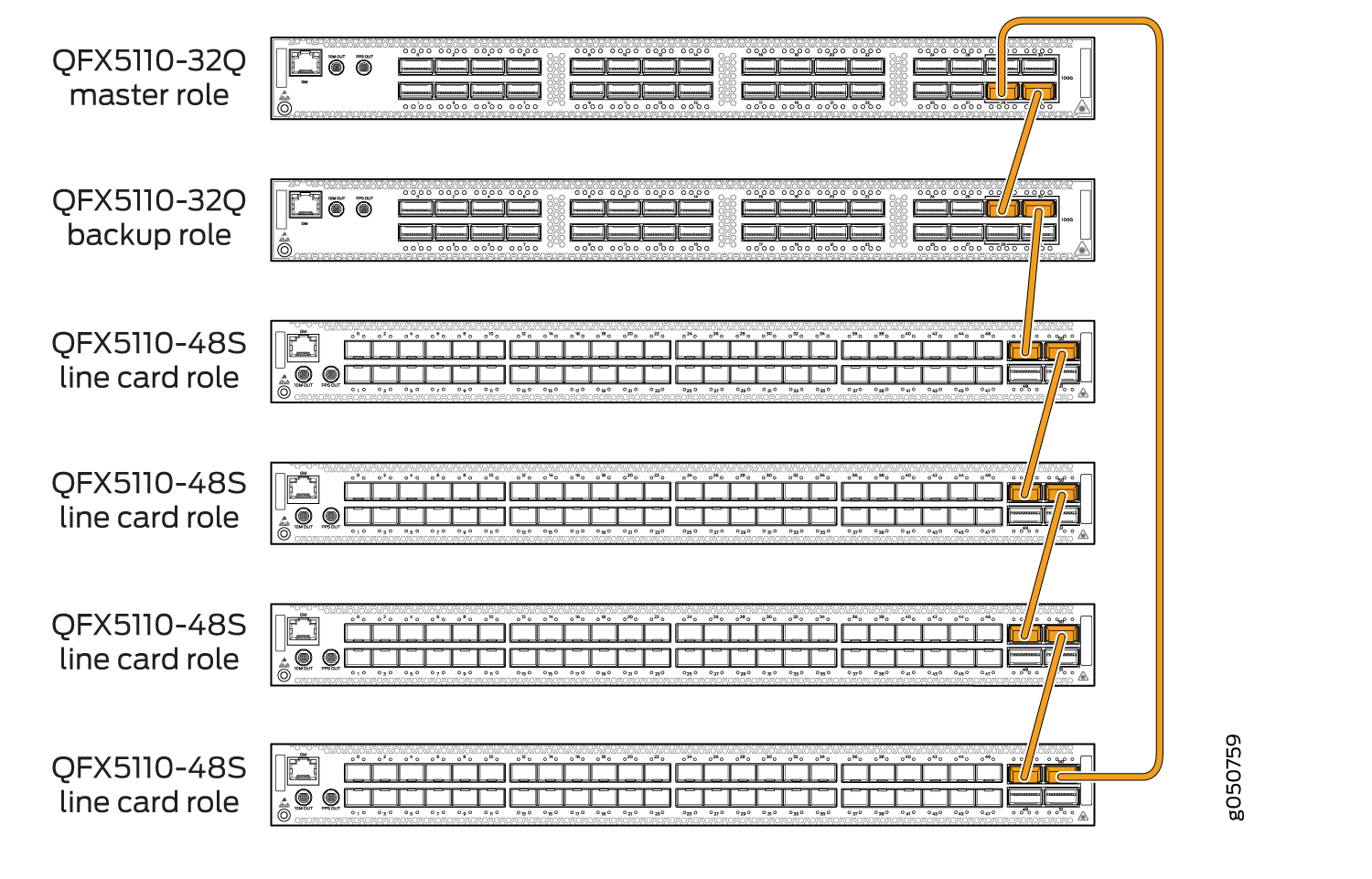 Virtual Chassis setup with Juniper Networks QFX5110 switches showing master, backup, and line card roles interconnected by orange lines.