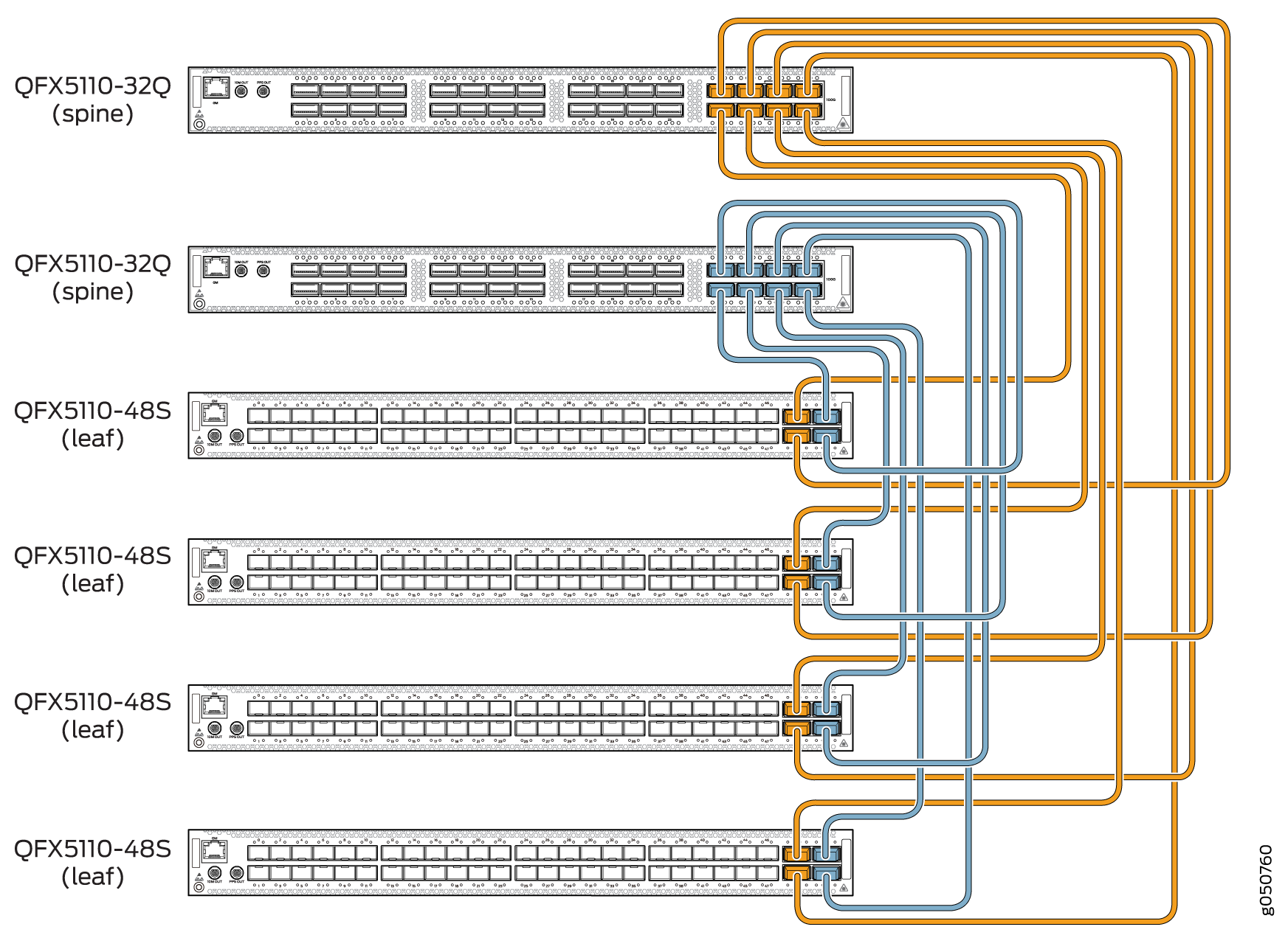 Network topology diagram of spine-leaf architecture with two QFX5110 spine switches and four QFX5110 leaf switches interconnected for redundancy.