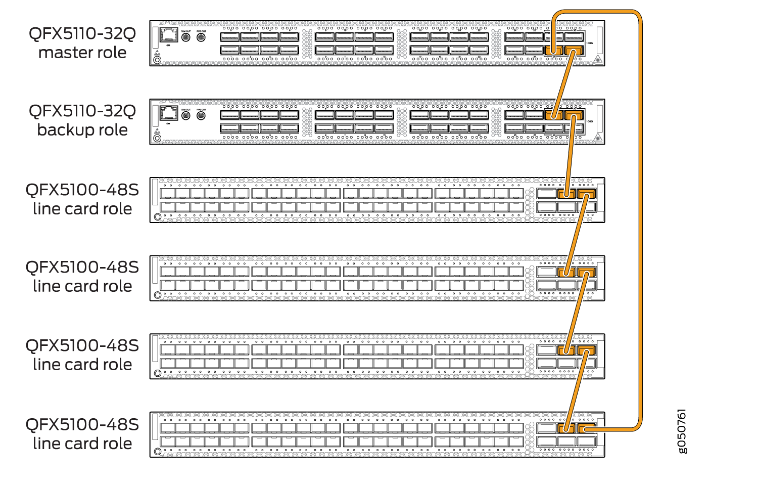 Network topology diagram with two QFX5110-32Q switches in master and backup roles, managing four QFX5100-48S line card switches in a connected data center setup.