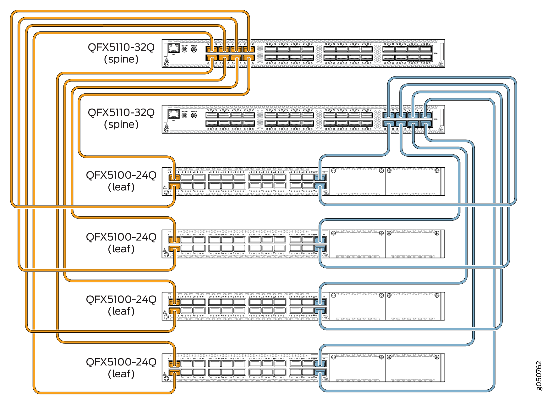 Network topology diagram showing spine-leaf architecture with two spine switches and four leaf switches interconnected by orange and blue lines.
