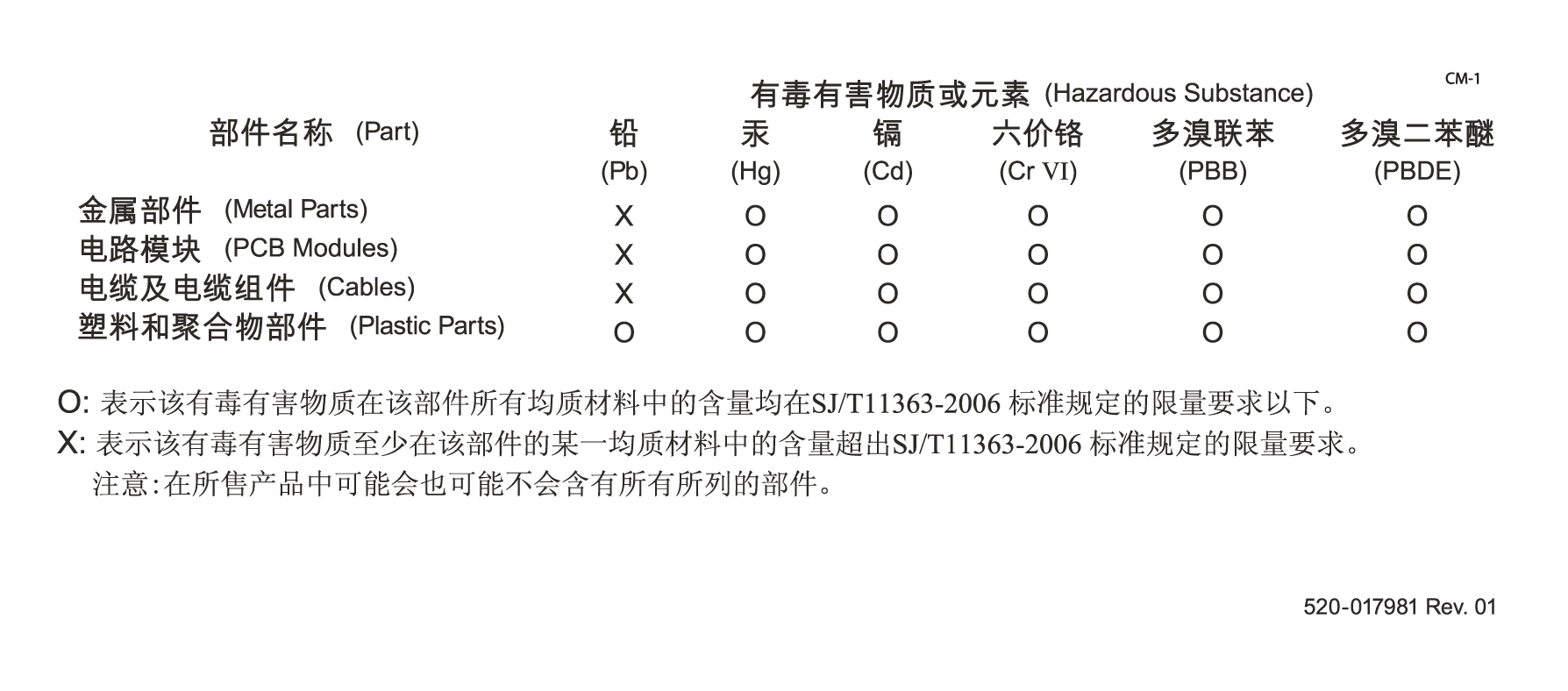 Table listing parts and hazardous substances. Metal Parts, PCB Modules, and Cables exceed Lead limit. All parts within limits for other substances. Some parts may not be present.