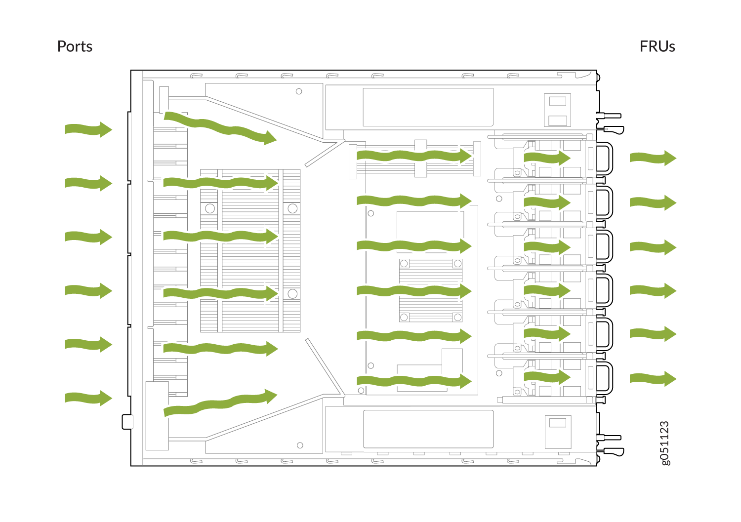Airflow diagram showing air moving from ports on the left to FRUs on the right in a server, indicated by green arrows.