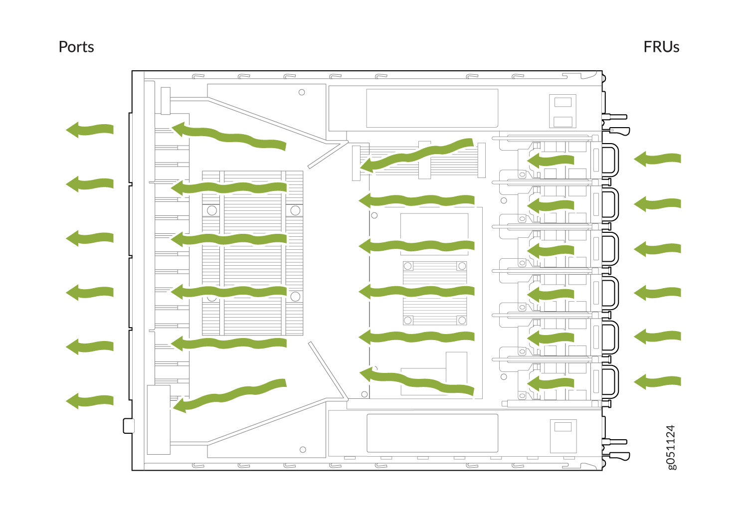 Schematic diagram showing airflow in server equipment with green arrows indicating cooling direction towards ports and FRUs.