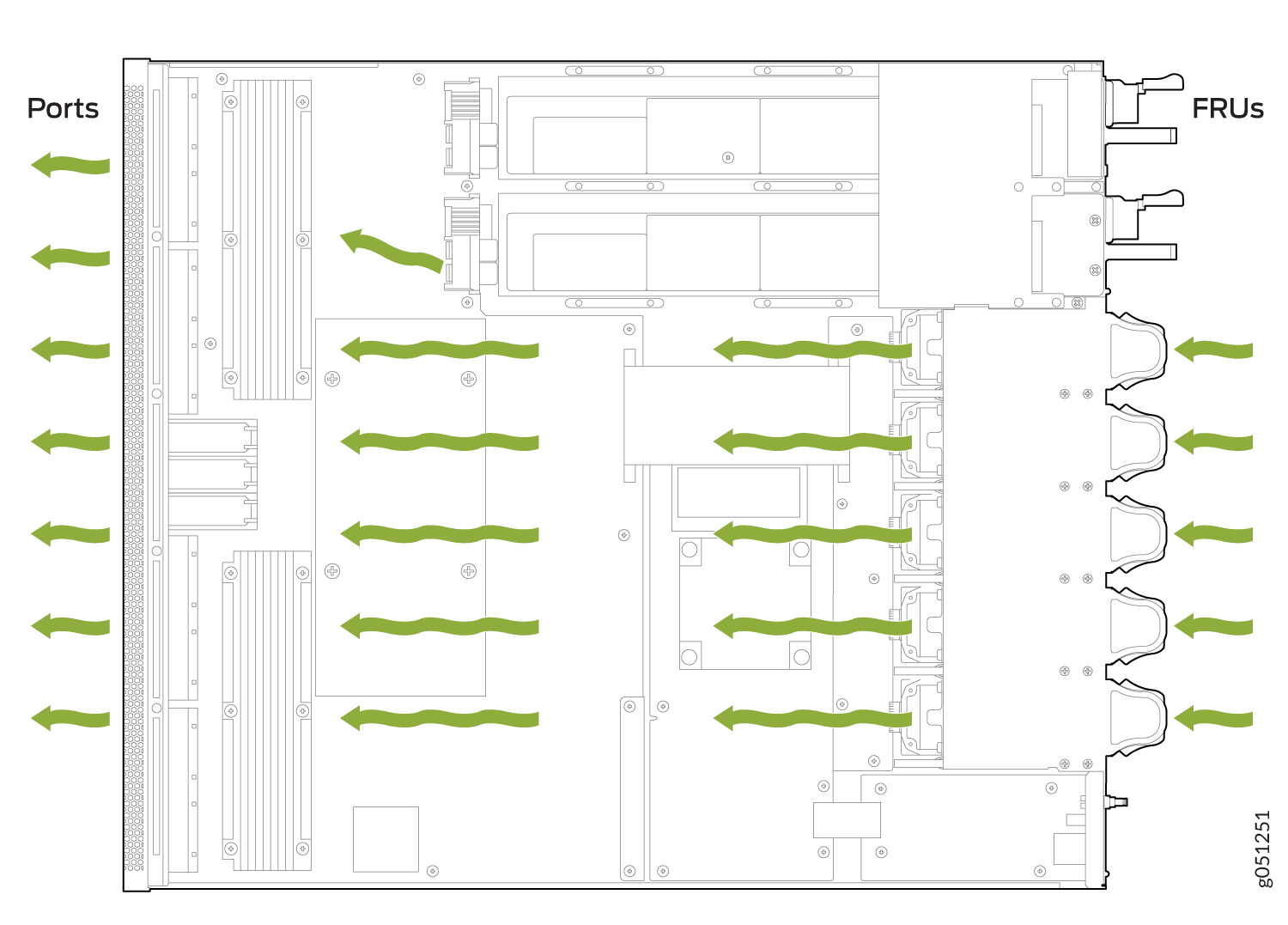 Schematic diagram of server airflow with green arrows showing cooling paths. Ports on left, FRUs on right.