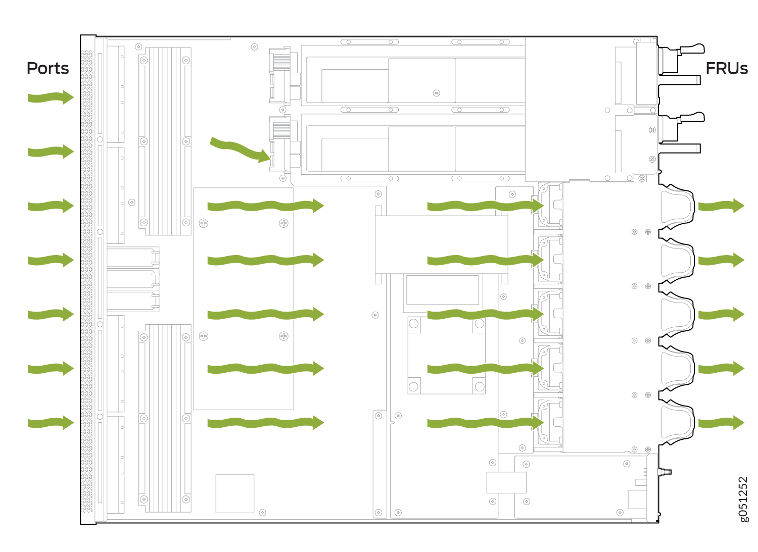 Diagram showing airflow in a server with green arrows indicating cooling direction. Ports on the left, FRUs like power supplies on the right.
