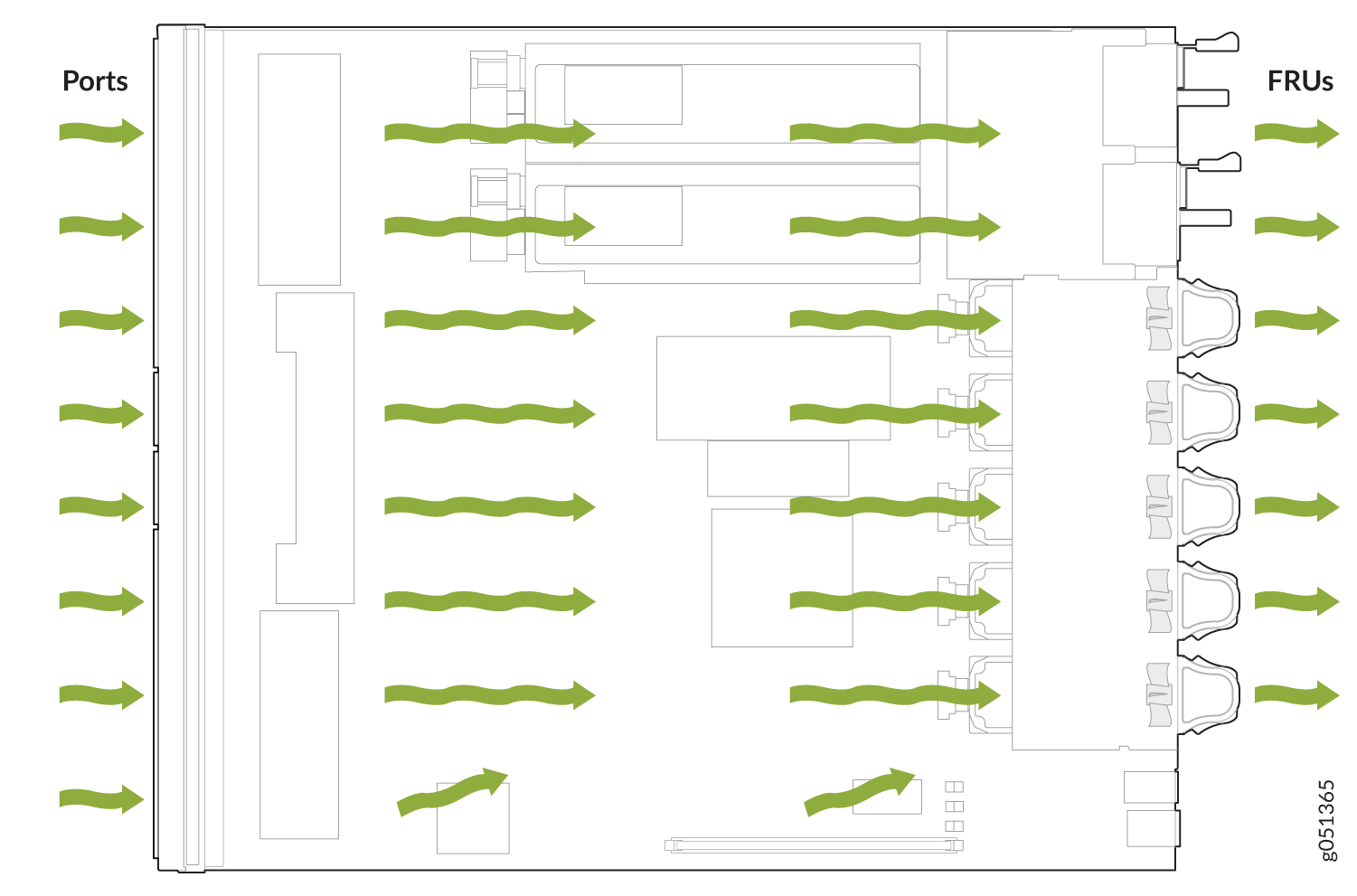 Schematic diagram showing airflow in a hardware system with green arrows, labeled Ports and FRUs.