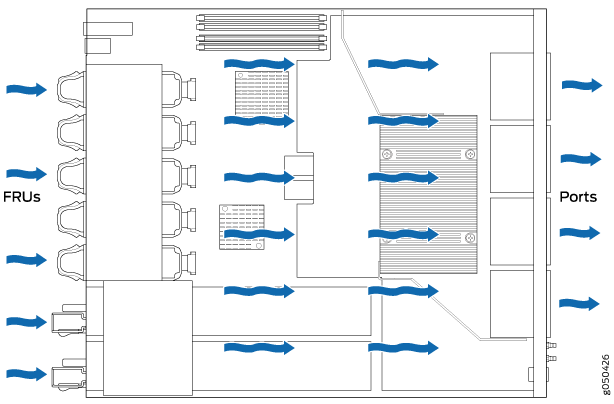 Schematic diagram of airflow in a device with blue arrows showing cooling paths through FRUs and ports to dissipate heat.
