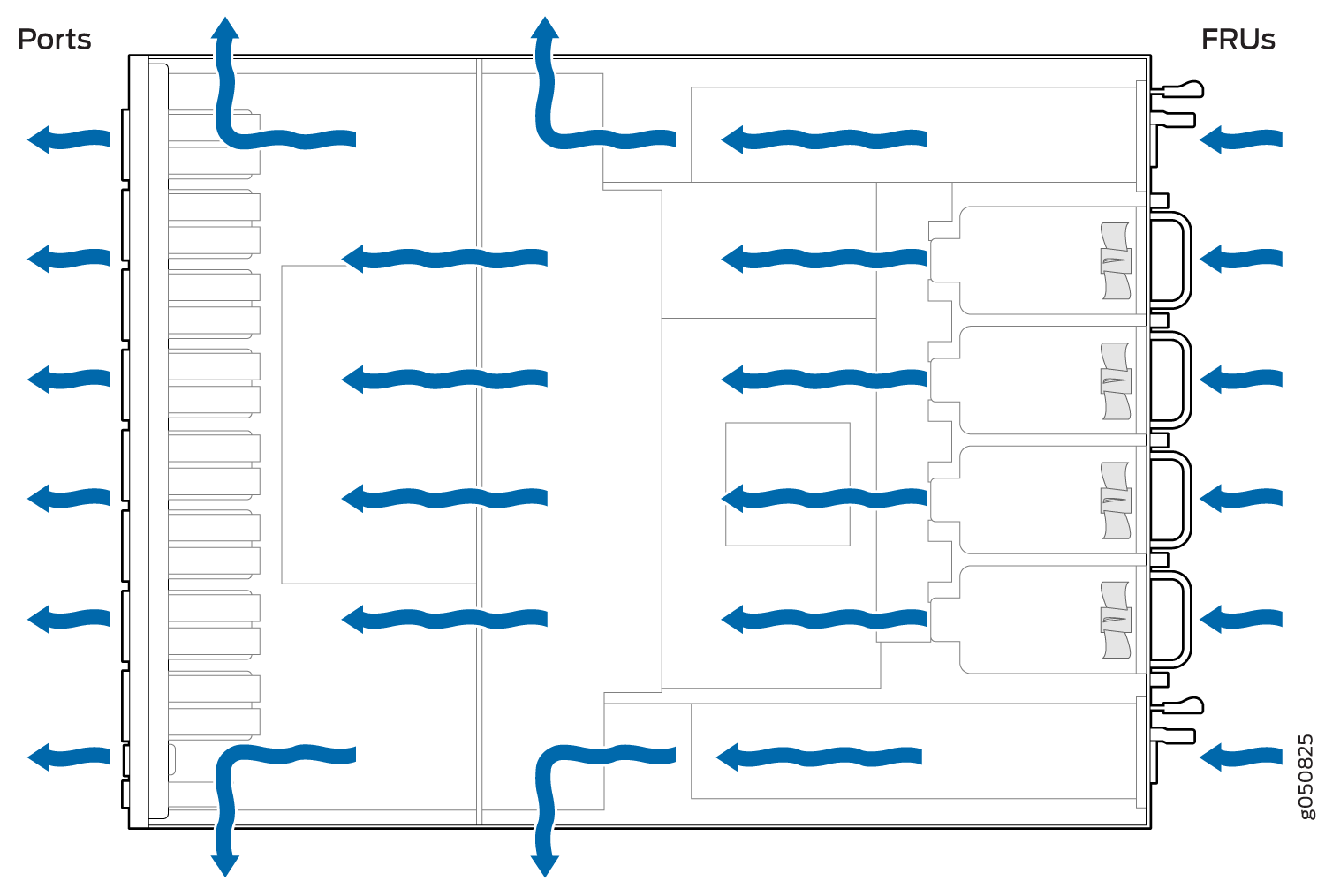Diagram showing airflow in a server; blue arrows indicate cooling from ports on the left to FRUs on the right.