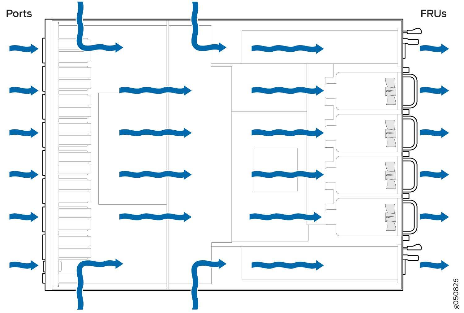 Diagram of airflow in a server or network switch with blue arrows showing cooling air movement. Ports on the left, FRUs on the right.