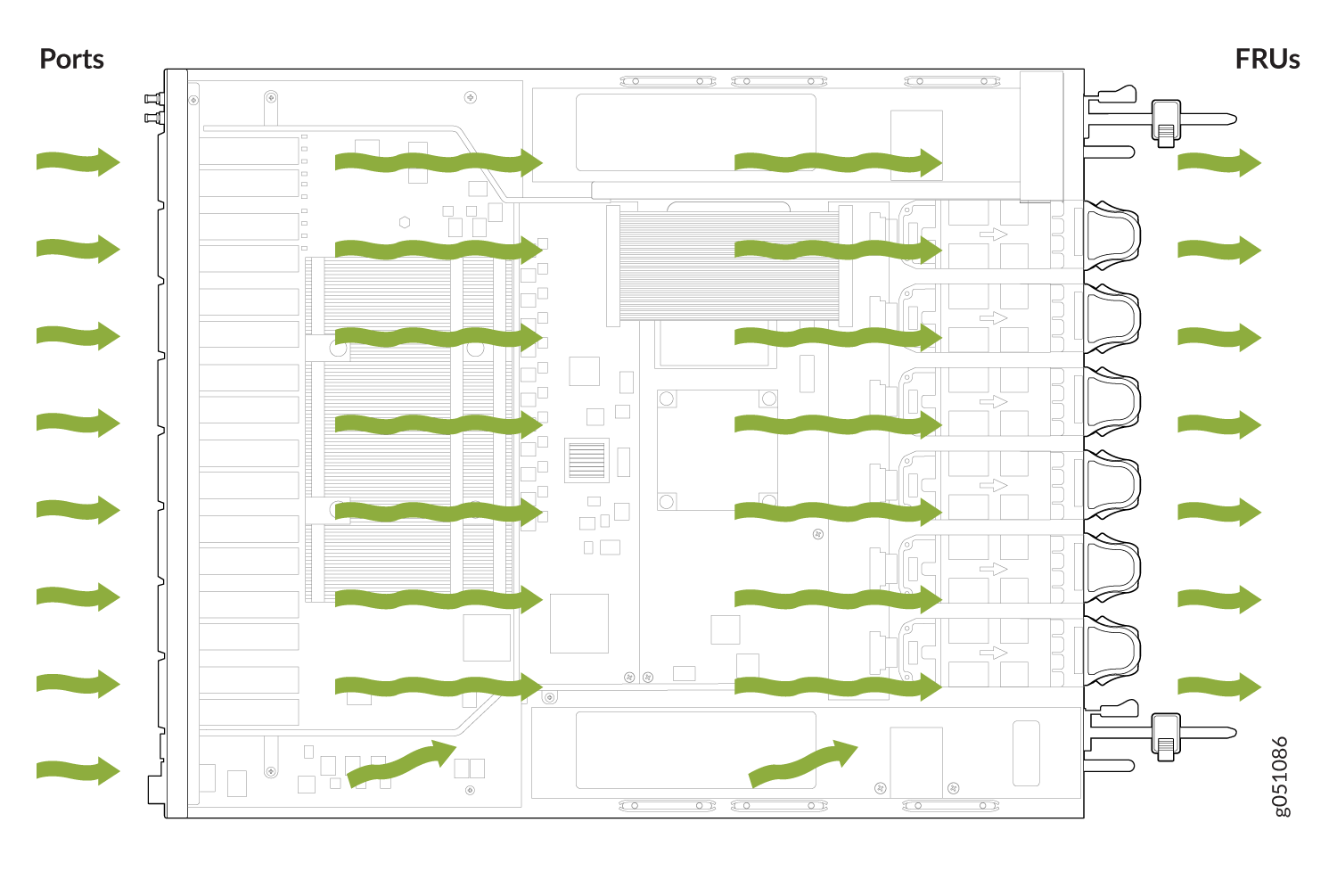 Diagram showing airflow in a network device with green arrows indicating airflow from ports on the left to FRUs on the right.