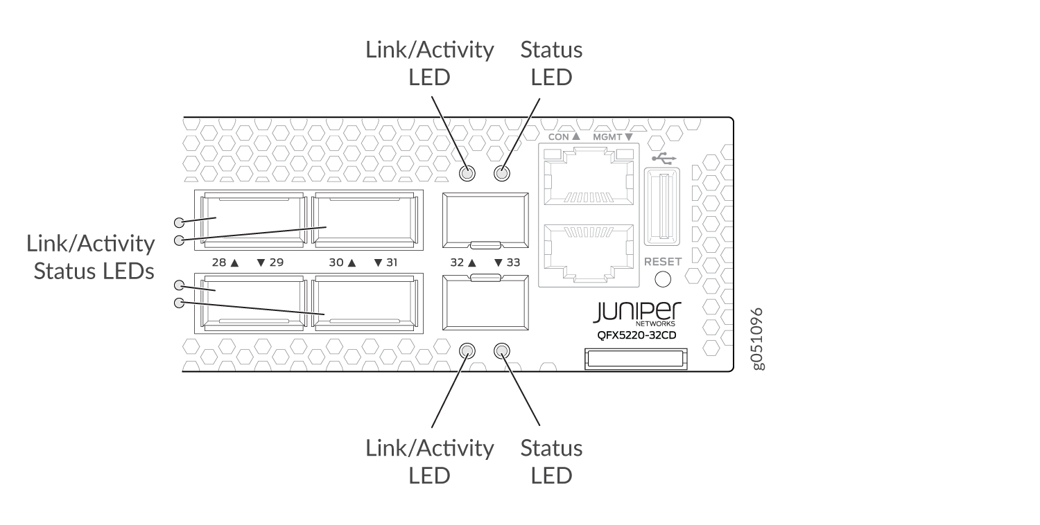Diagram of Juniper Networks QFX5220-32CD switch front panel showing LinkActivity Status LEDs, LinkActivity LED, Status LED, CON Port, MGMT Port, USB Port, Reset Button.