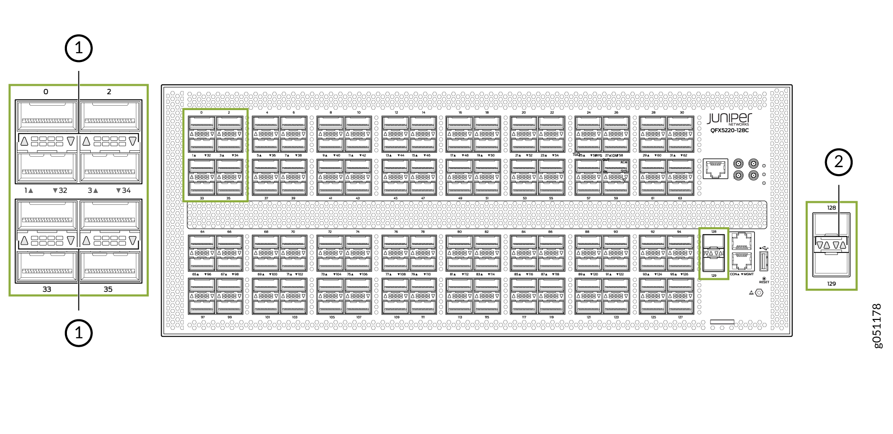 Diagram of the Juniper Networks QFX5220-128C switch front panel highlighting port groups and management ports for network connectivity and configuration.