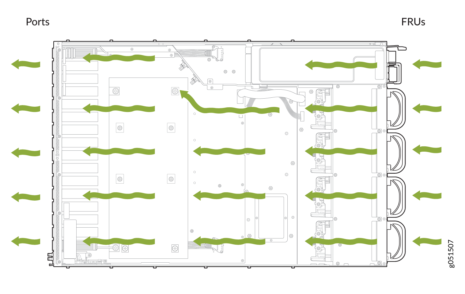 Diagram showing server airflow with green arrows indicating air flows from ports side to FRUs side for cooling management.