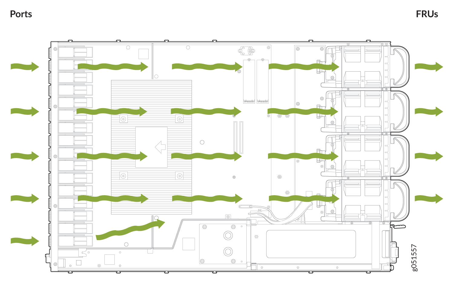 Diagram showing airflow in a server chassis with green arrows indicating cooling paths. Labels: Ports and FRUs.