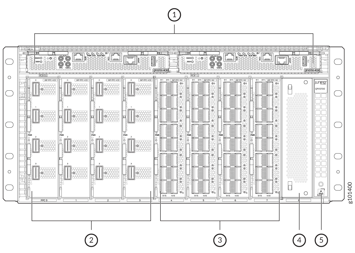 Diagram of Juniper Networks QFX5700 switch front panel showing control board, flexible port concentrators, line cards, fan tray, and power supply units.