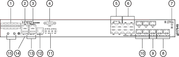Diagram of Juniper Networks ACX2200 router front panel showing labeled ports and components for setup or troubleshooting.