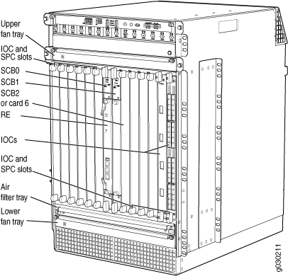 Diagram of Juniper Networks router chassis showing internal components: upper fan tray, SCB and SPC slots, Routing Engine, FPC slots, and lower fan tray.