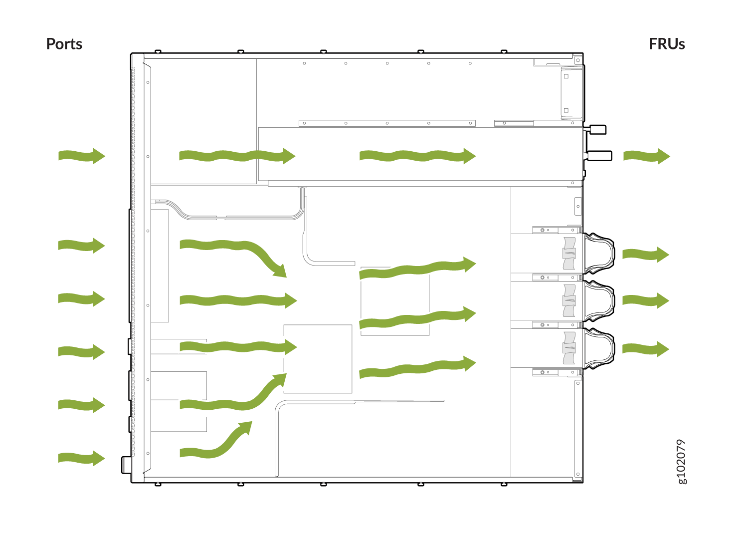 Diagram of airflow in a server chassis with green arrows showing cooling air movement from Ports on the left to FRUs on the right.