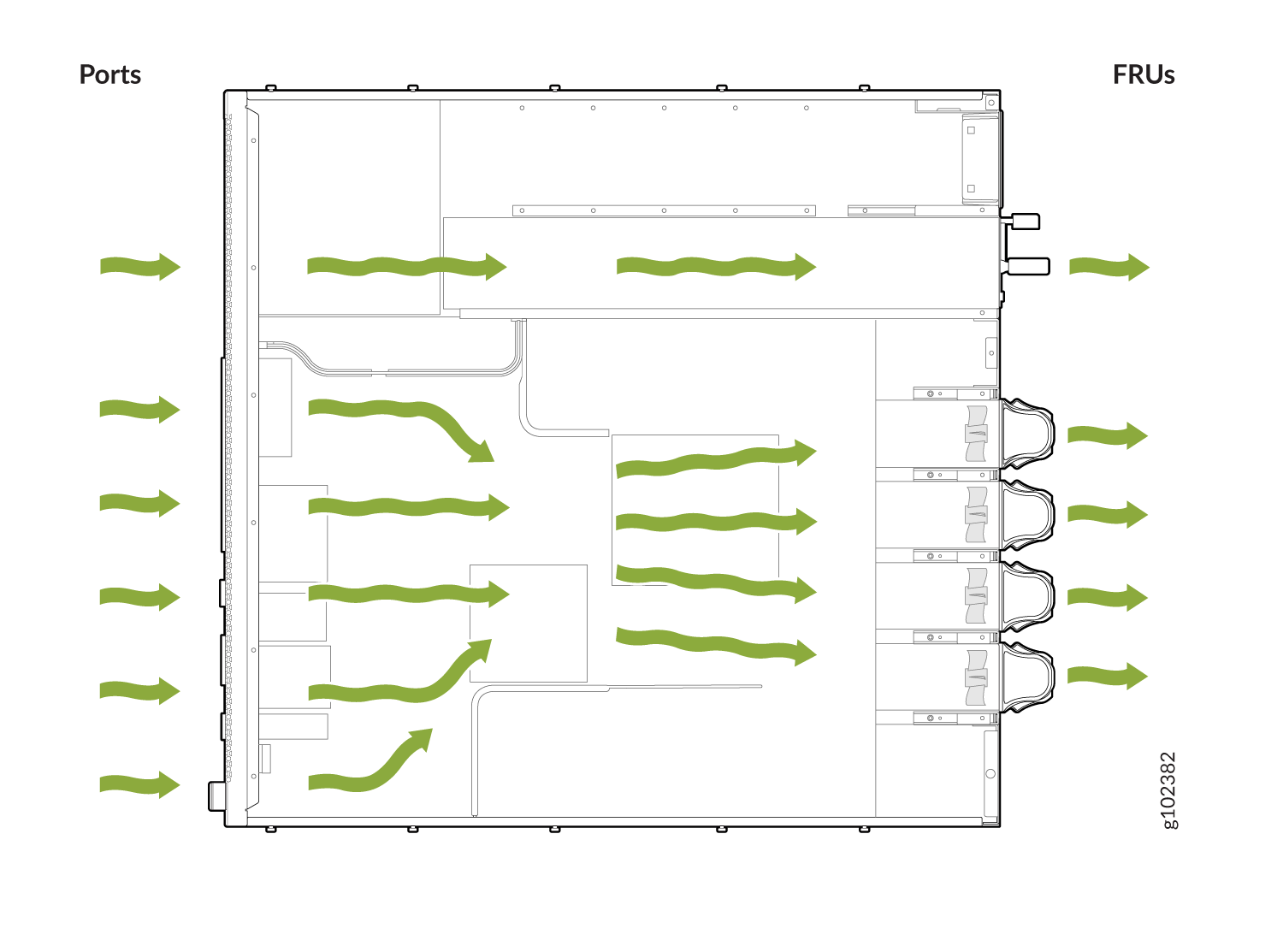 Diagram of airflow in a server chassis with green arrows showing air entering from ports and exiting at FRUs for cooling.