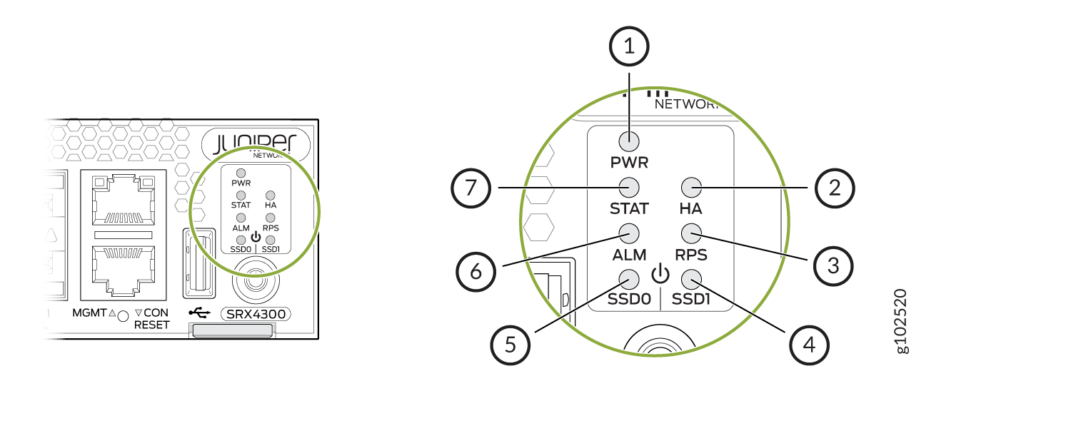 Front panel of Juniper Networks SRX4300 highlighting LED indicators: PWR power, STAT status, HA high availability, RPS redundant power supply, SSD0 first SSD, SSD1 second SSD, ALM alarm.