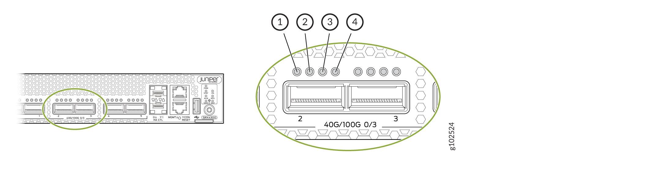 Juniper Networks SRX4300 rear panel highlighting 40G/100G QSFP+ ports labeled 0/3 with LED indicators for status.