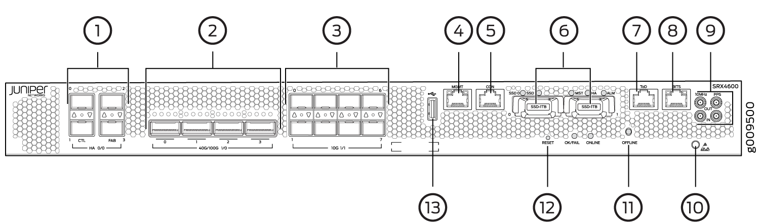 Labeled diagram of the front panel of a Juniper Networks SRX4600 showing ports and components like Control Plane, 40G-100G Ports, and SSD Slots.