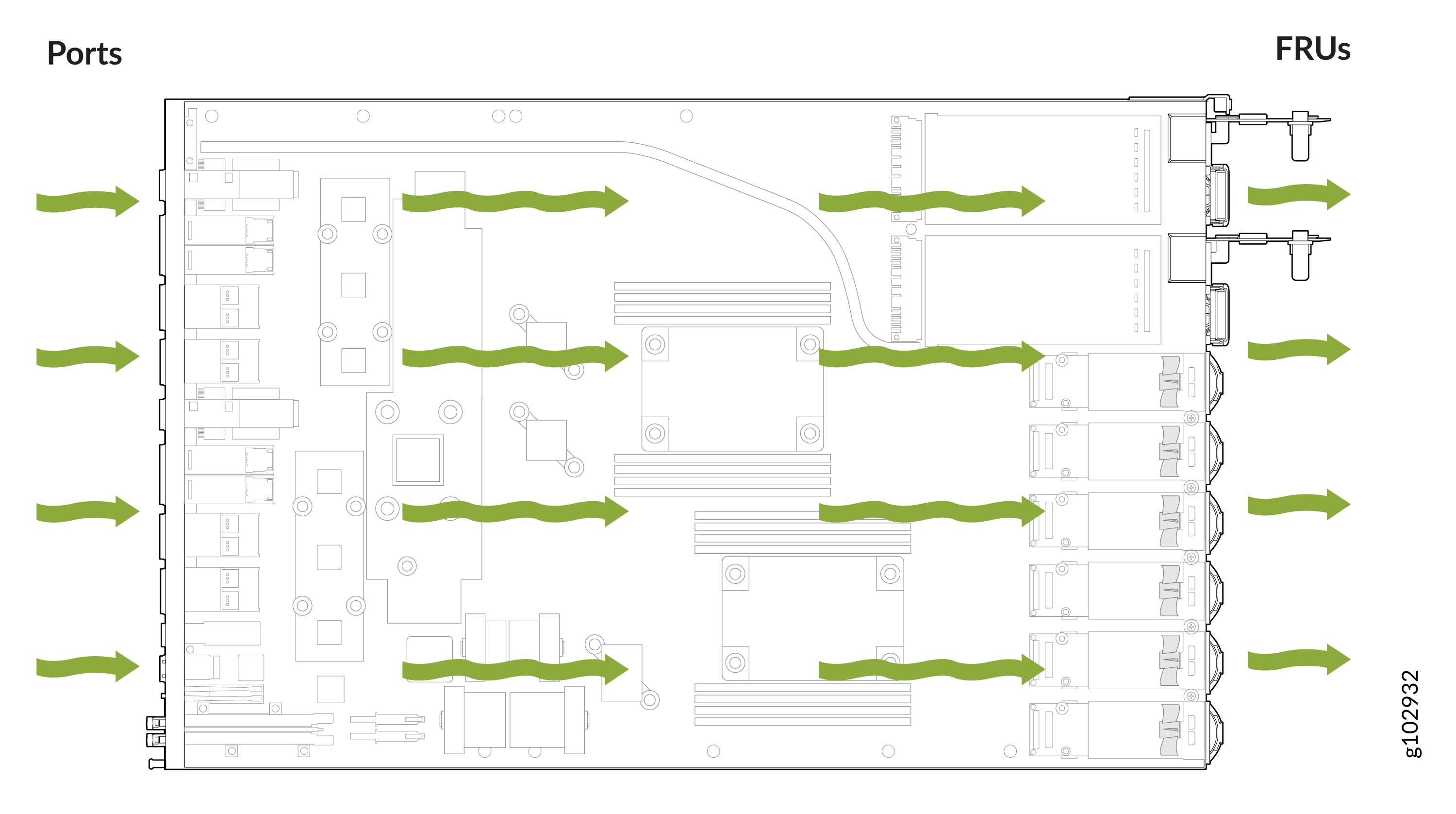 Diagram showing airflow through a network switch, with green arrows moving from left Ports to right FRUs, cooling internal components.