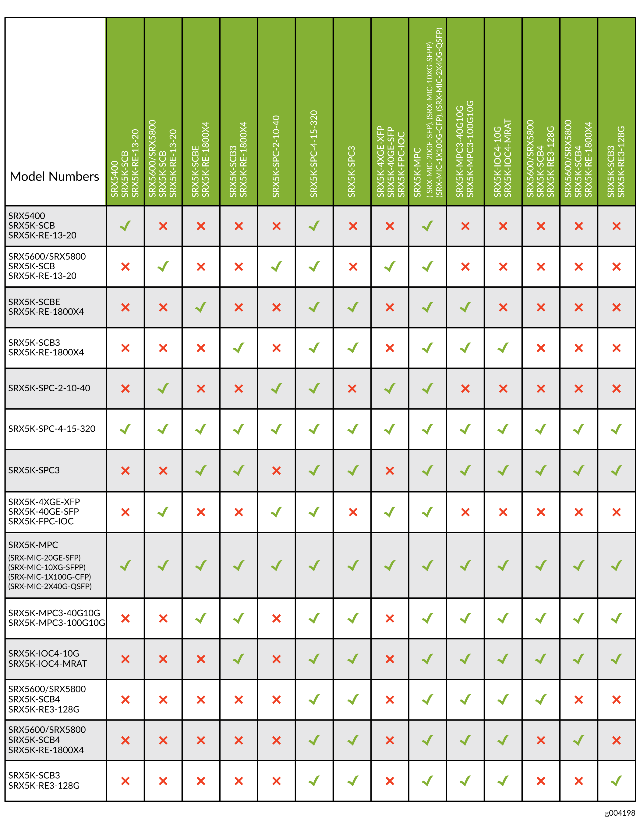 Compatibility matrix for network device models showing model numbers in rows and components in columns. Check marks indicate compatibility, crosses indicate incompatibility.