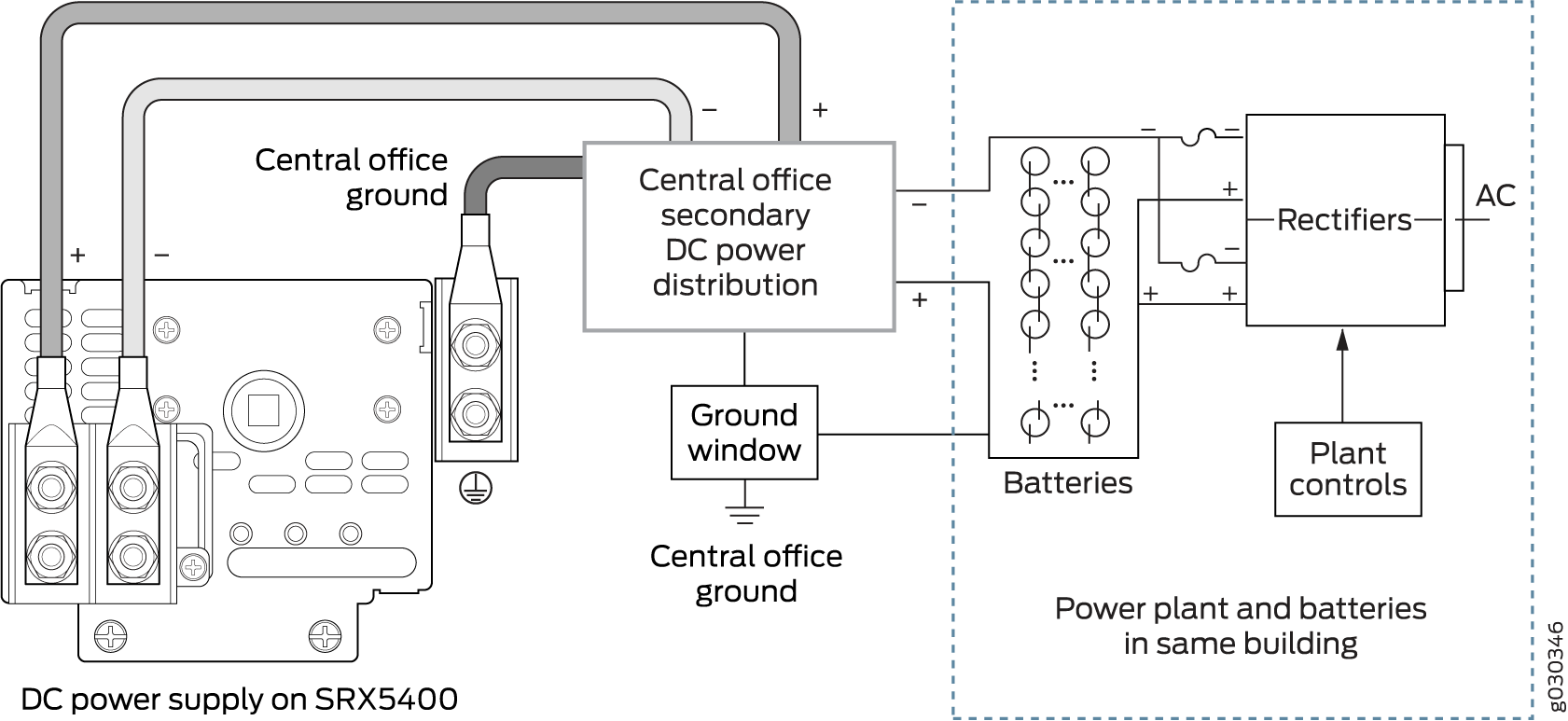 Schematic diagram of a DC power supply system for SRX5400 in a telecom setup, showing power flow, grounding, batteries, rectifiers, and plant controls.