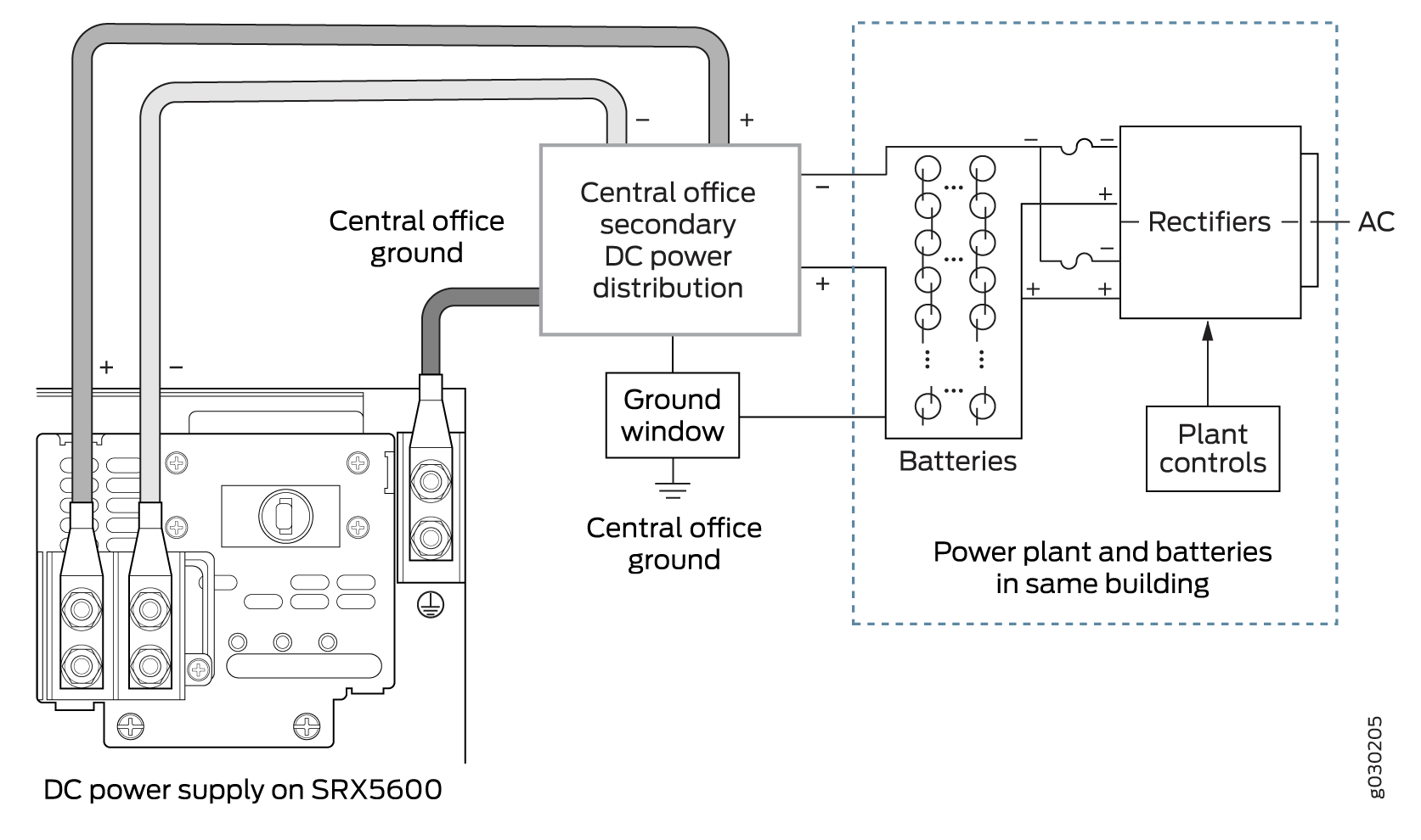 Schematic diagram of a DC power supply system for an SRX5600 device showing AC to DC conversion, battery backup, plant controls, DC power distribution, grounding, and device connections.