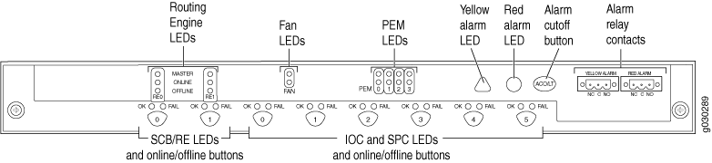 Diagram of network device panel showing Routing Engine, Fan, PEM, SCB/RE, IOC, SPC, Yellow and Red Alarm LEDs, Alarm Cutoff Button, and Alarm Relay Contacts.