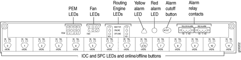 Diagram of a network device front panel showing FEM, Fan, and Routing Engines LEDs, alarm LEDs, cutoff button, alarm relay contacts, and IOC/SPC controls.