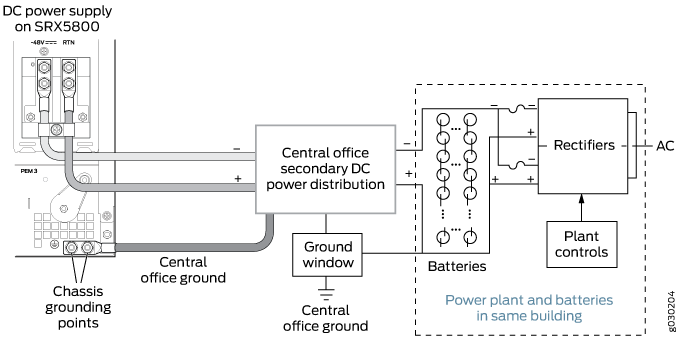 Schematic of DC power supply system for SRX5800 showing power distribution and grounding, including -48V DC input, central office ground, rectifiers, batteries, and plant controls.