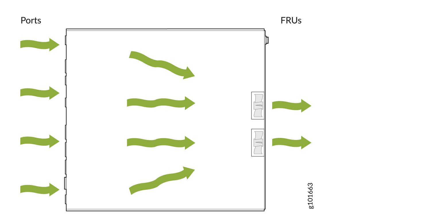 Diagram showing airflow through a device with green arrows indicating cooling. Air enters at Ports and exits at FRUs.